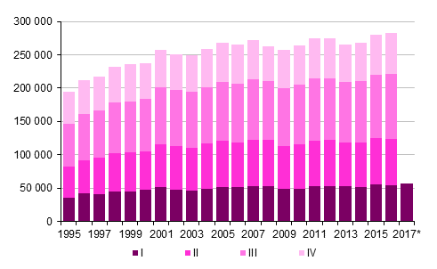 Liitekuvio 3. Kuntien vlinen muutto neljnnesvuosittain 1995–2016 sek ennakkotieto 2017 (Otsikko korjattu 26.10.2017)