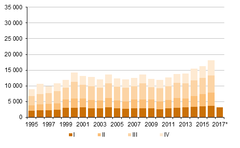 Appendix figure 5. Emigration by quarter 1995–2016 and preliminary data 2017 (The heading was corrected on 26 October 2017)
