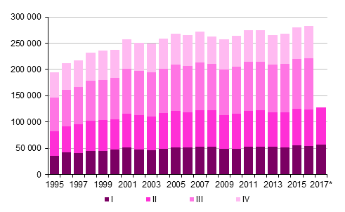 Figurbilaga 3. Omflyttning mellan kommuner kvartalsvis 1995–2016 samt förhandsuppgift 2017 (Rubriken har korrigerats 26.10.2017)