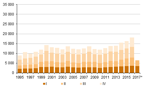 Appendix figure 5. Emigration by quarter 1995–2016 and preliminary data 2017 (The heading was corrected on 26 October 2017)