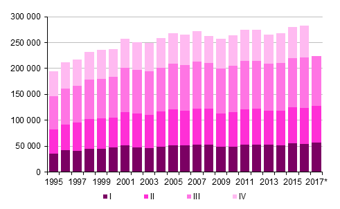 Appendix figure 3.  Intermunicipal  migration by  quarter  1995–2016  and  preliminary data 2017