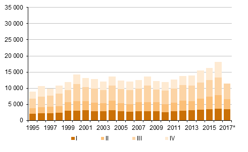 Liitekuvio 5. Maastamuutto neljnnesvuosittain 1995–2016 sek ennakkotieto 2017