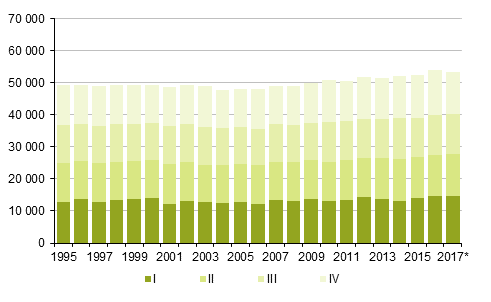 Figurbilaga 2. Döda kvartalsvis 1995–2016 samt förhandsuppgift 2017