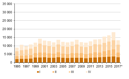 Figurbilaga 5. Utvandring kvartalsvis 1995–2016 samt förhandsuppgift 2017