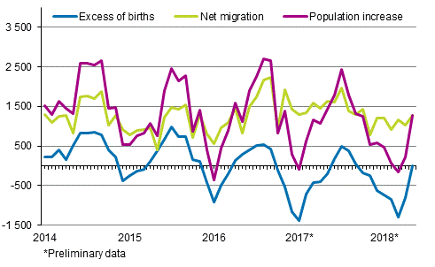  Population increase by month 2014–2018*