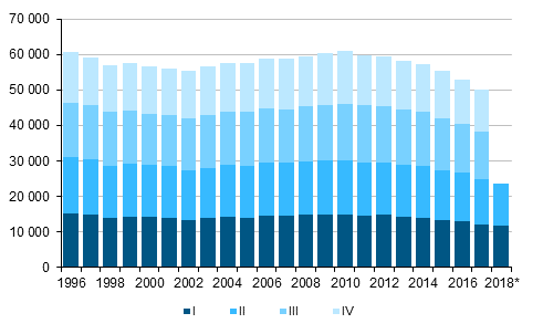  Figurbilaga 1. Levande födda kvartalsvis 1996–2016 samt förhandsuppgift 2017–2018*