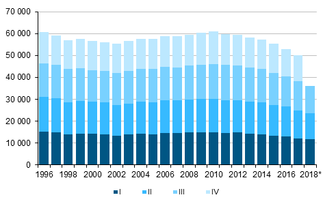  Figurbilaga 1. Levande födda kvartalsvis 1996–2016 samt förhandsuppgift 2017–2018*