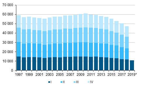 Appendix figure 1. Live births by quarter 1997–2017 and preliminary data 2018–2019