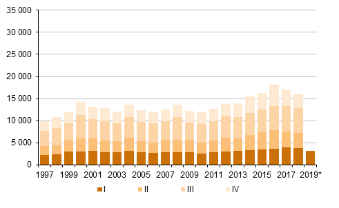 Liitekuvio 5. Maastamuutto neljnnesvuosittain 1997–2017 sek ennakkotieto 2018–2019