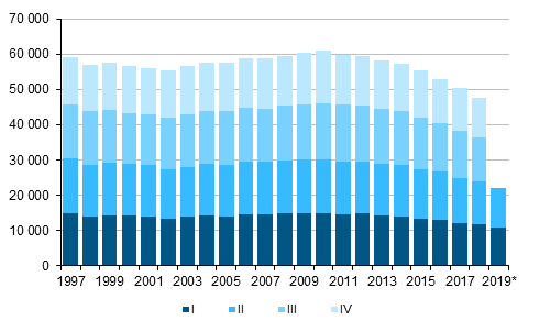 Appendix figure 1. Live births by quarter 1997–2018 and preliminary data 2019
