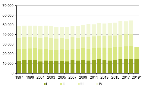 Figurbilaga 2. Dda kvartalsvis 1997–2018 samt frhandsuppgift 2019