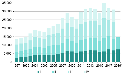 Appendix figure 4. Immigration by quarter 1997–2018 and preliminary data 2019