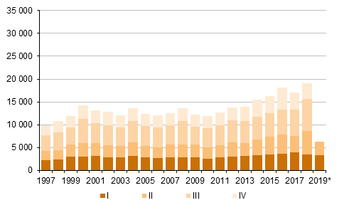 Appendix figure 5. Emigration by quarter 1997–2018 and preliminary data 2019