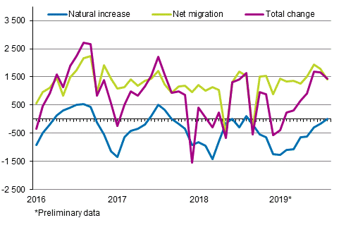  Population increase by month 2016–2019*