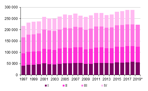 Figurbilaga 3. Omflyttning mellan kommuner kvartalsvis 1997–2018 samt frhandsuppgift 2019