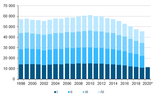  Figurbilaga 1. Levande fdda kvartalsvis 1998–2018 samt frhandsuppgift 2019 ja 2020