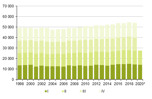 Appendix figure 2. Deaths by quarter 1998–2019 and preliminary data 2020