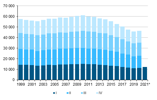 Appendix figure 1. Live births by quarter 1999–2019 and preliminary data 2020 and 2021