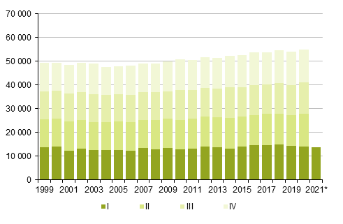 Figurbilaga 2. Dda kvartalsvis 1999–2019 samt frhandsuppgift 2020 och 2021