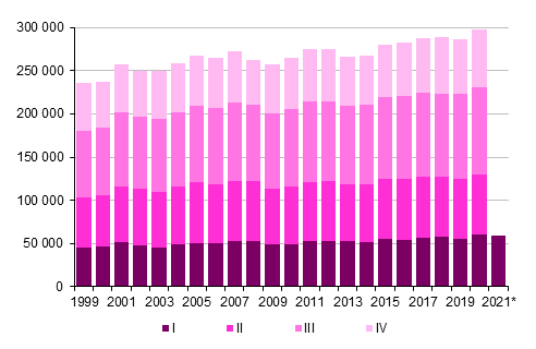 Appendix figure 3.  Intermunicipal migration by quarter 1999–2019 and preliminary data 2020 and 2021