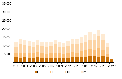 Liitekuvio 5. Maastamuutto neljännesvuosittain 1999–2019 sekä ennakkotieto 2020 ja 2021