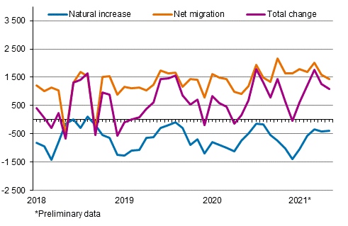  Population increase by month 2018–2021*