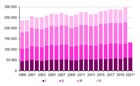 Figurbilaga 3. Omflyttning mellan kommuner kvartalsvis 1999–2020 samt frhandsuppgift 2021