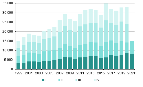 Liitekuvio 4. Maahanmuutto neljännesvuosittain 1999–2020 sekä ennakkotieto 2021