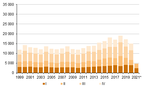 Figurbilaga 5. Utvandring kvartalsvis 1999–2020 samt frhandsuppgift 2021