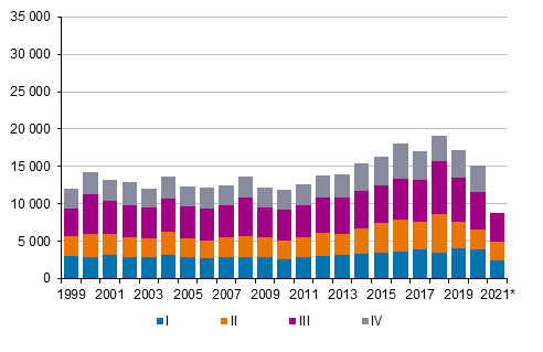 Appendix figure 5. Emigration by quarter 1999–2020 and preliminary data 2021