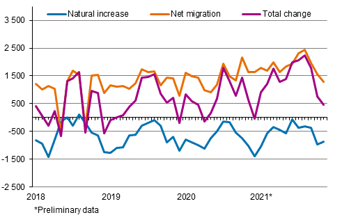  Population increase by month 2018–2021*