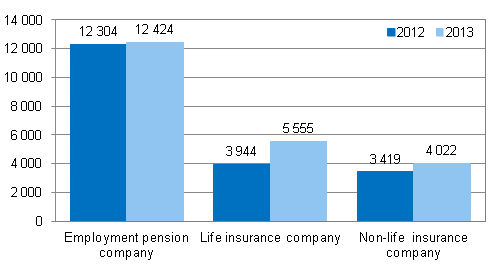 Appendix figure 1. Distribution of insurance companies' insurance premiums, EUR million