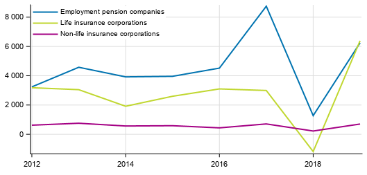 Appendix figure 3. Insurance companies’ net profits from investments, EUR million