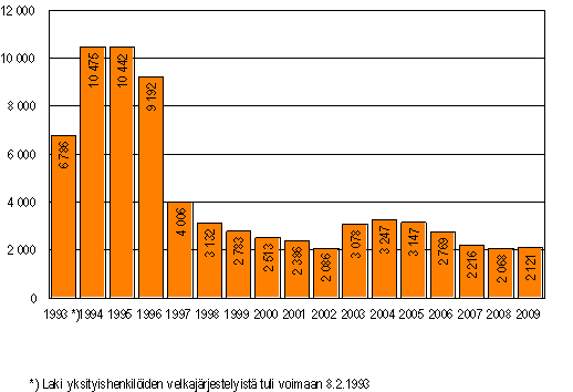 Yksityishenkilöiden velkajärjestelyhakemukset tammi-syyskuussa 1993-2009