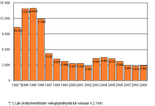 Yksityishenkilöiden velkajärjestelyhakemukset 1993–2009