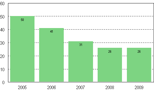 Vahvistettujen maksuohjelmien mediaanivelka, 1 000 euroa, 2005–2009