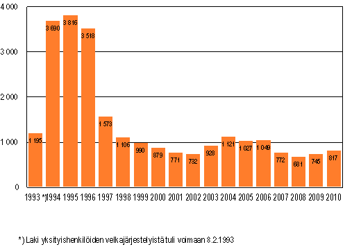 Yksityishenkilöiden velkajärjestelyhakemukset tammi–maaliskuussa 1993–2010