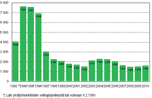 Yksityishenkilöiden velkajärjestelyhakemukset tammi–kesäkuussa 1993–2010