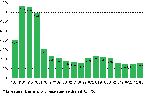 Privatpersoners ansökningar om skuldsanering under januari–juni 1993–2010