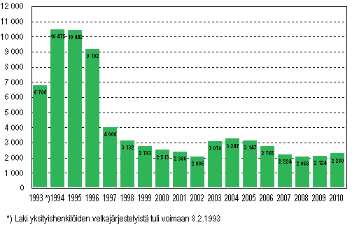 Yksityishenkilöiden velkajärjestelyhakemukset tammi–syyskuussa 1993–2010