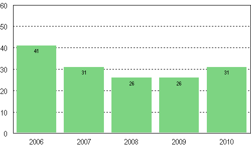 Vahvistettujen maksuohjelmien mediaanivelka, 1 000 euroa, 2006–2010