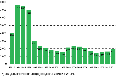 Yksityishenkilöiden velkajärjestelyhakemukset tammi–kesäkuussa 1993–2011
