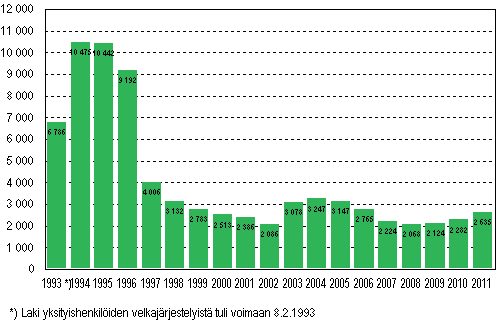 Yksityishenkilöiden velkajärjestelyhakemukset tammi–syyskuussa 1993–2011