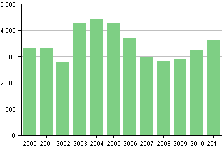 Yksityishenkilöiden velkajärjestelyhakemukset 2000–2011