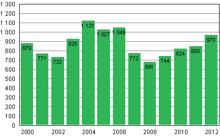 Privatpersoners anskningar om skuldsanering under januari–mars 2000–2012