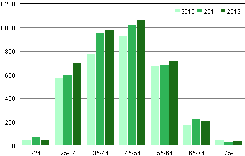 Velkajärjestelyä hakeneet ikäryhmittäin 2010–2012