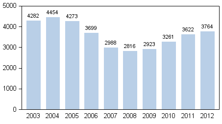 Privatpersoners anskningar om skuldsanering under januari–december 2003–2012
