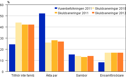 Personer som anskt om skuldsanering 2010–2012 efter familjetyp jmfrt med hela vuxenbefolkninfen