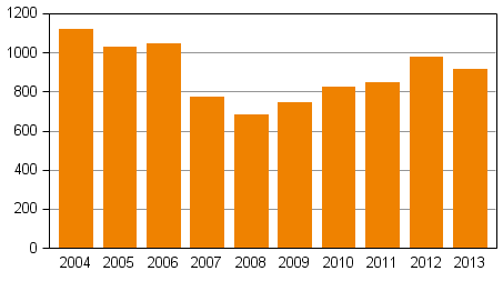 Privatpersoners ansökningar om skuldsanering under januari–mars 2004–2013