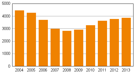 Yksityishenkilöiden velkajärjestelyhakemukset tammi–joulukuussa 2004–2013